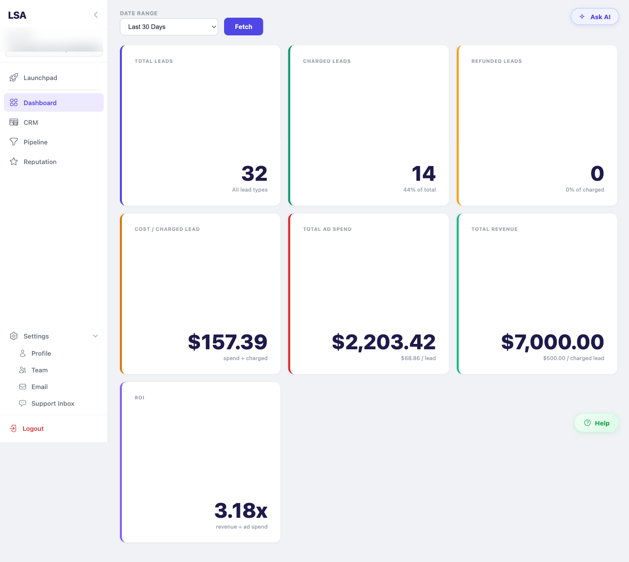ROI dashboard showing spend, revenue and ROI ratio